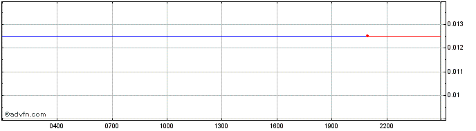 Intraday Golff.finance  Price Chart for 22/5/2024