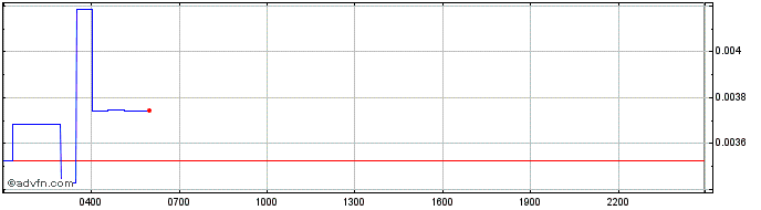 Intraday GooseFX  Price Chart for 29/6/2024