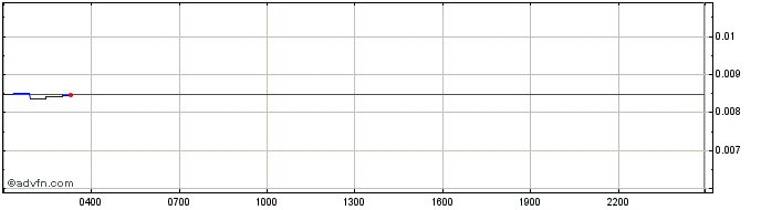 Intraday GROK  Price Chart for 04/7/2024