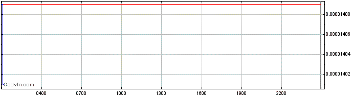 Intraday Hacken Token  Price Chart for 13/5/2024