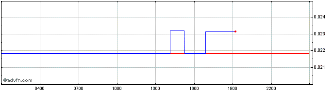 Intraday Hegic  Price Chart for 19/5/2024