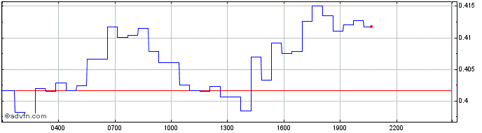 Intraday Hifi Finance  Price Chart for 25/6/2024