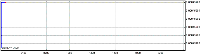 Intraday Immutable X  Price Chart for 04/6/2024
