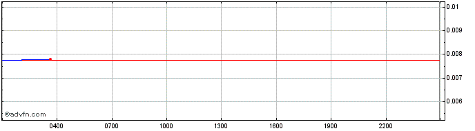 Intraday Charged Particles - IONX  Price Chart for 28/6/2024