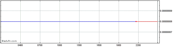 Intraday IOST  Price Chart for 26/6/2024