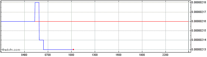 Intraday Kiba Inu  Price Chart for 27/6/2024