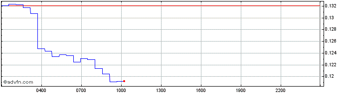 Intraday Kine Governance Token  Price Chart for 04/7/2024