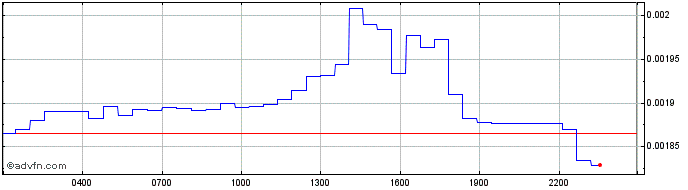 Intraday Kalao Token  Price Chart for 29/5/2024