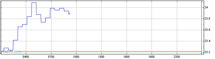 Intraday Kusama  Price Chart for 21/5/2024