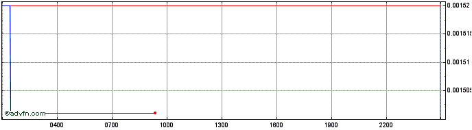 Intraday KubeCoin  Price Chart for 28/6/2024