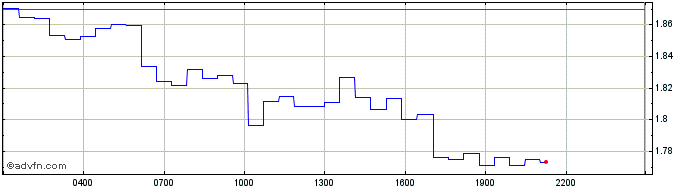 Intraday Bitkub Coin  Price Chart for 17/6/2024