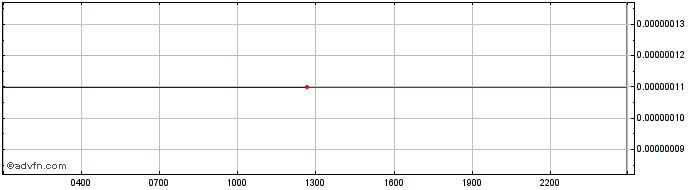 Intraday Milady  Price Chart for 27/6/2024