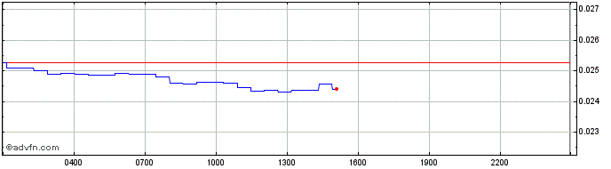 Intraday Lava  Price Chart for 15/5/2024