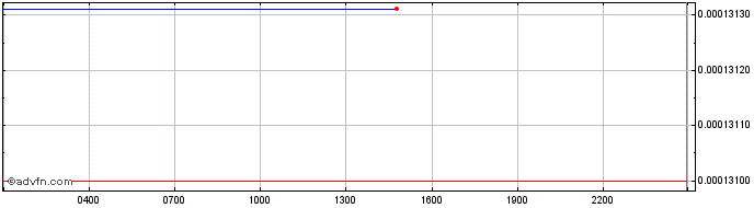Intraday LGCY Network  Price Chart for 14/5/2024