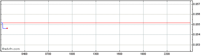 Intraday Loom Network  Price Chart for 26/6/2024