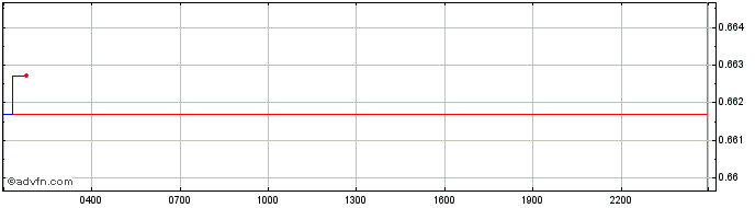 Intraday LQTY  Price Chart for 26/6/2024