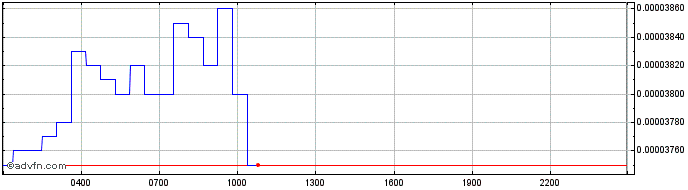 Intraday LTO Network Token  Price Chart for 17/5/2024