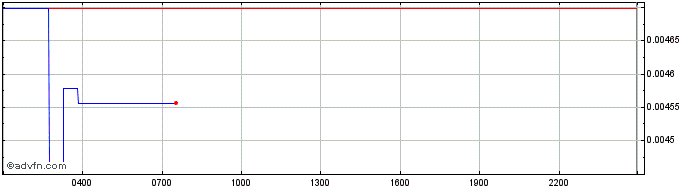 Intraday MechaExToken  Price Chart for 01/7/2024