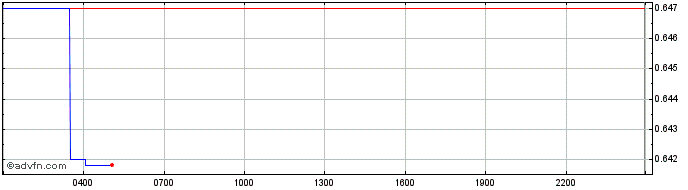 Intraday Moss Carbon Credit  Price Chart for 16/5/2024