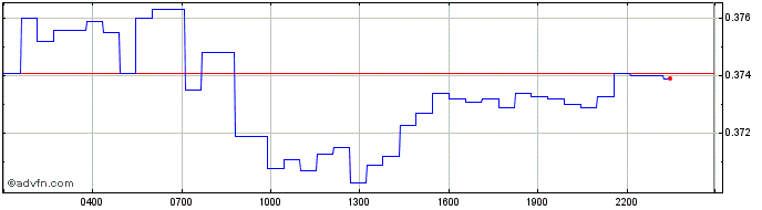 Intraday MetFi  Price Chart for 27/5/2024