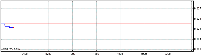 Intraday Mirror Protocol  Price Chart for 14/5/2024