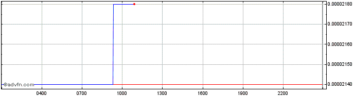 Intraday moda  Price Chart for 26/6/2024