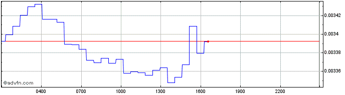 Intraday MOONRIVER  Price Chart for 25/5/2024
