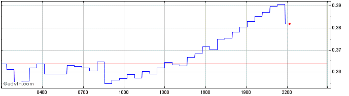 Intraday Metaplex   Price Chart for 20/5/2024