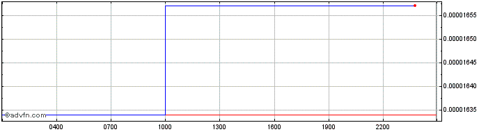 Intraday NANO (XNO)  Price Chart for 26/5/2024