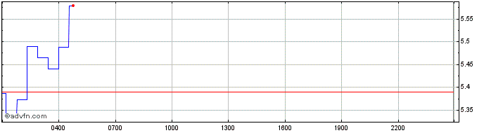 Intraday NEAR Protocol  Price Chart for 21/5/2024