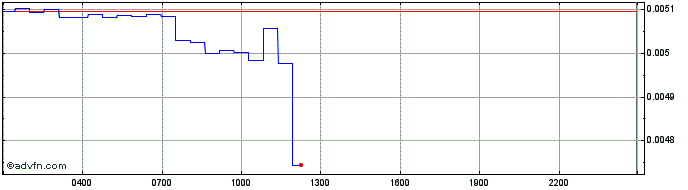 Intraday NFTB  Price Chart for 19/5/2024
