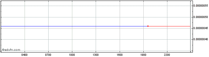 Intraday NFTY Token  Price Chart for 13/5/2024