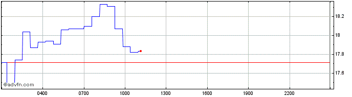 Intraday Numeraire  Price Chart for 17/5/2024