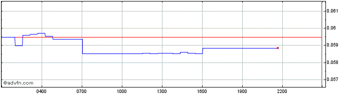 Intraday NASDEX Token  Price Chart for 18/5/2024