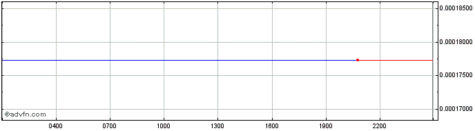 Intraday NuCypher  Price Chart for 18/5/2024