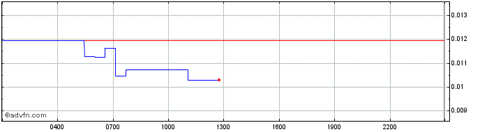 Intraday Nyzo  Price Chart for 27/6/2024