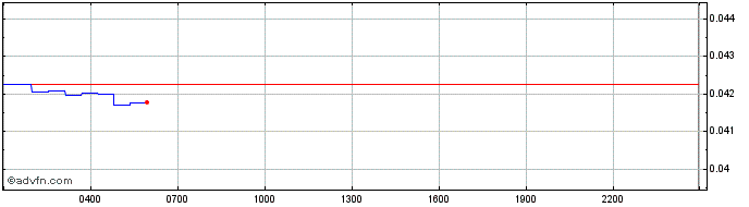 Intraday Oasys  Price Chart for 26/6/2024