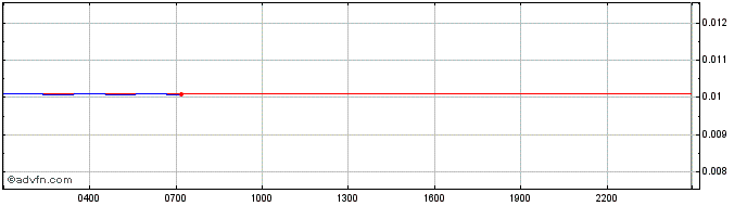 Intraday ORBOFI  Price Chart for 20/6/2024