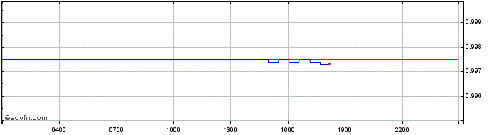 Intraday Origin Dollar  Price Chart for 26/6/2024