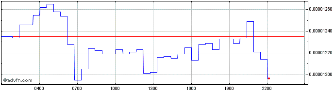 Intraday PolkaBridge  Price Chart for 26/6/2024