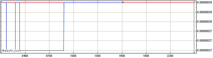 Intraday Paribus  Price Chart for 24/6/2024