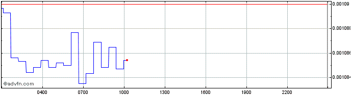 Intraday Paribus  Price Chart for 19/5/2024