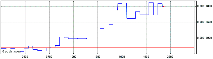 Intraday Phantom Protocol Token  Price Chart for 20/5/2024