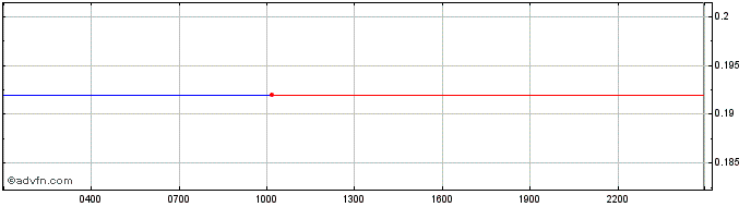 Intraday Polymath  Price Chart for 14/5/2024