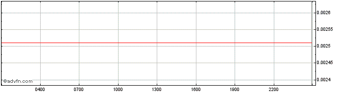 Intraday POPKON  Price Chart for 01/7/2024