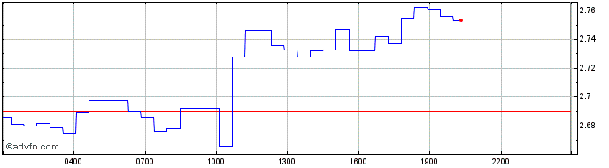 Intraday Paris Saint-Germain  Price Chart for 26/6/2024