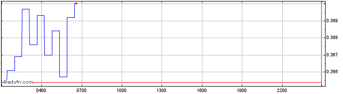 Intraday Pundi X Token  Price Chart for 18/5/2024
