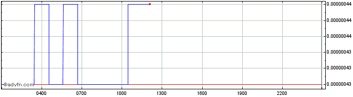 Intraday PolkaWar  Price Chart for 26/6/2024