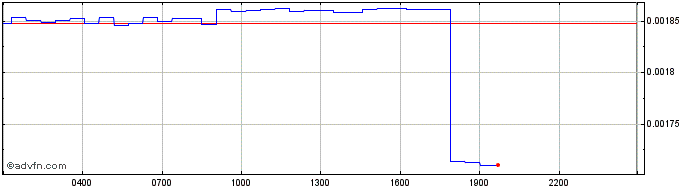 Intraday PolkaWar  Price Chart for 20/5/2024