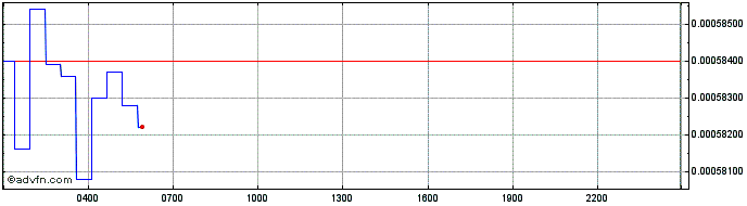 Intraday Raydium  Price Chart for 28/6/2024